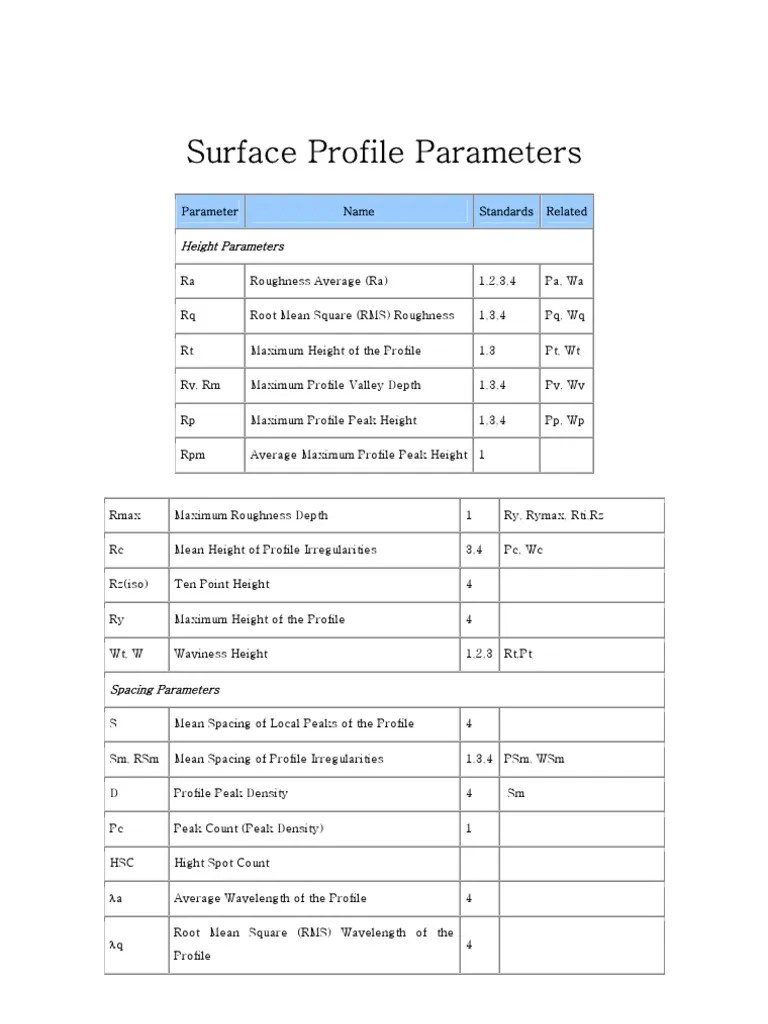 Surface Profile Parameters Surface Roughness Mean