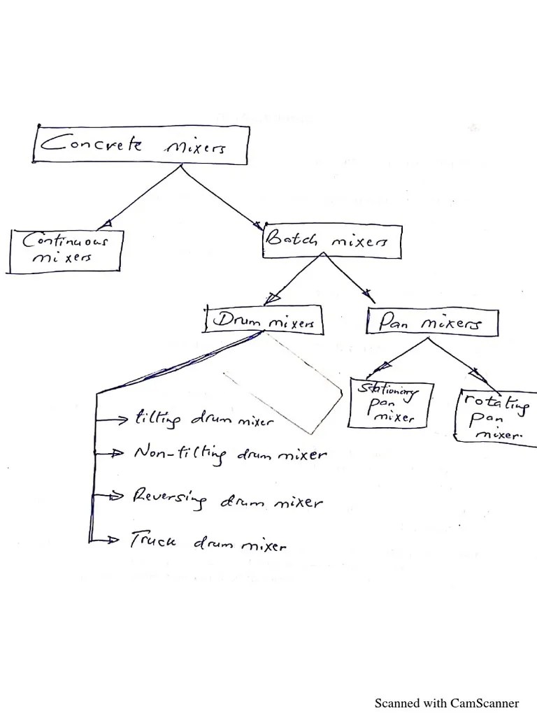 Classification of Mixers PDF