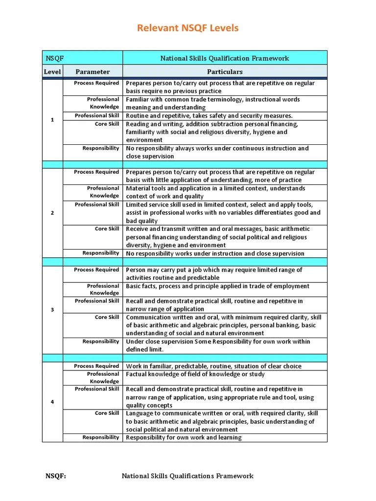 Relevant NSQF Levels NSQF National Skills Qualification Framework