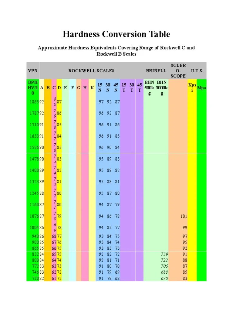 Hardness Conversion Table