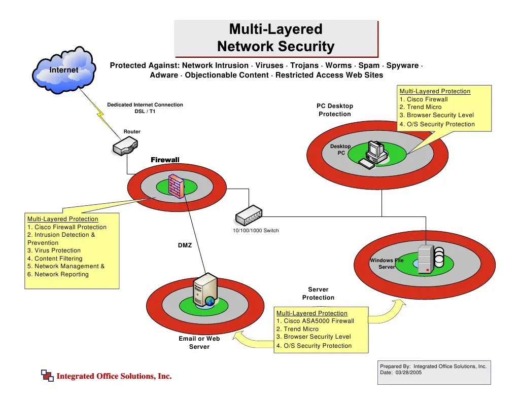 MultiLayer Network Security Online Safety & Privacy Cyberwarfare