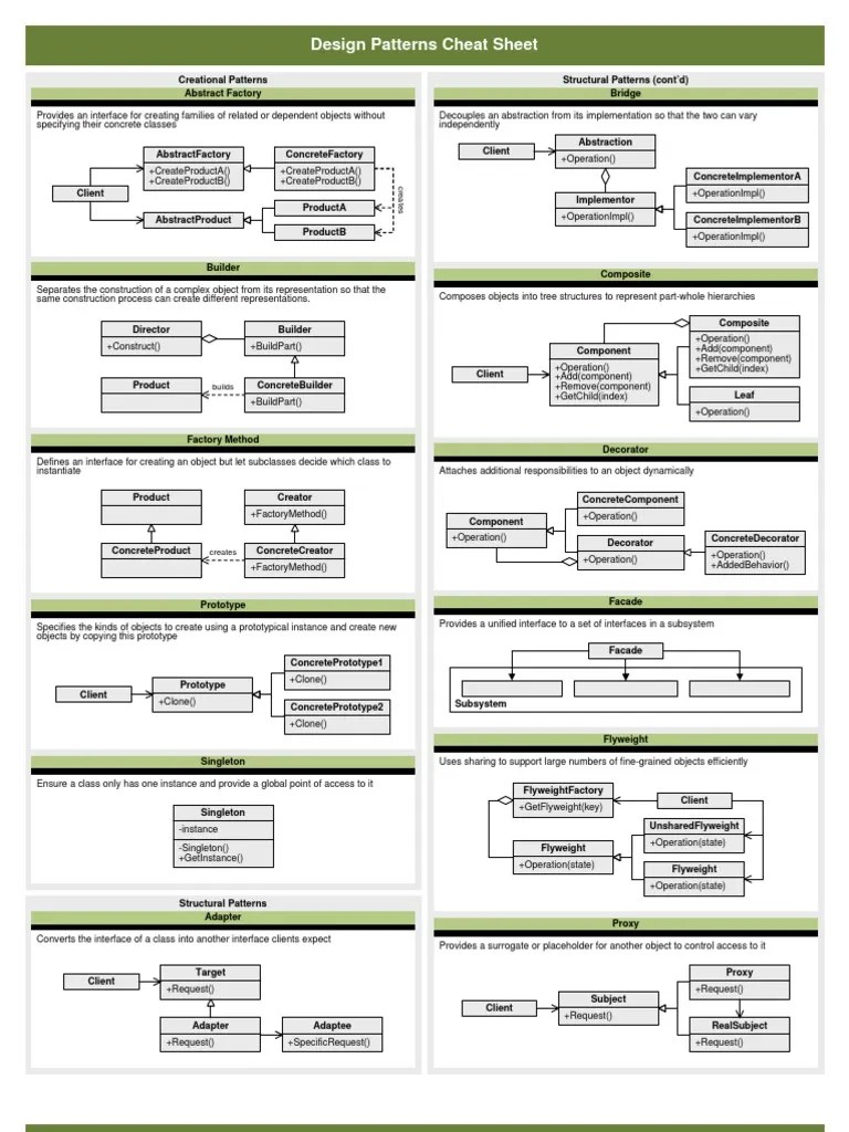 Design Pattern Cheatsheet Software Engineering Computing