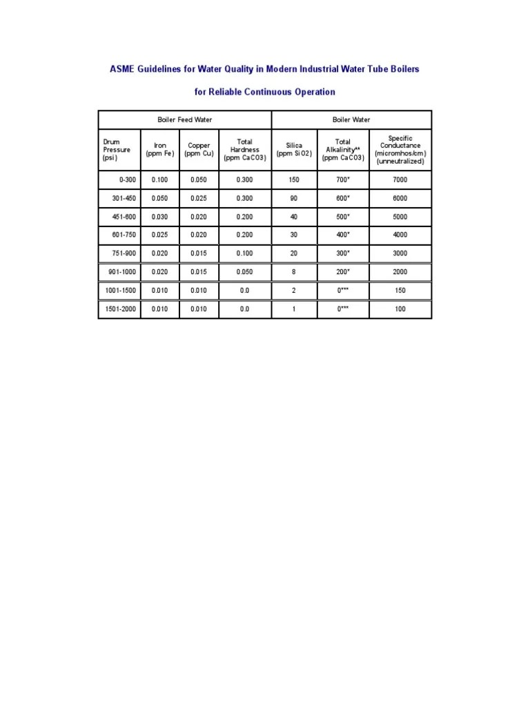 ASME Guidelines for Water Quality in Modern Industrial Water Tube Boilers