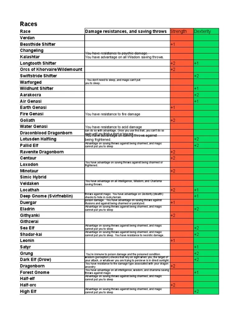 Races You Have Resistance To Psychic Damage. You Have Advantage On All