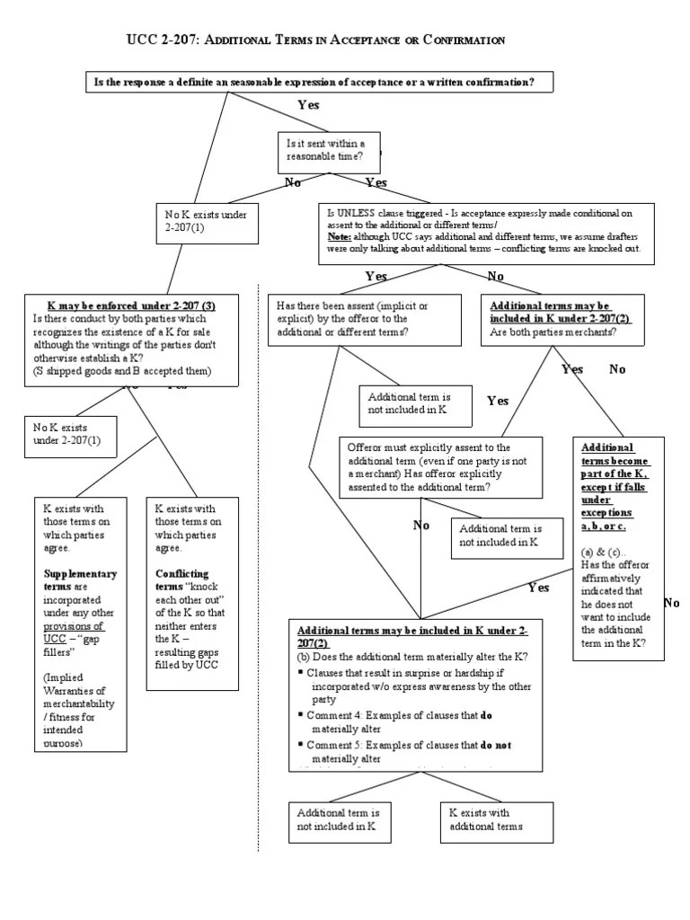 UCC 2 207 Flow Chart Offer And Acceptance Uniform Commercial Code