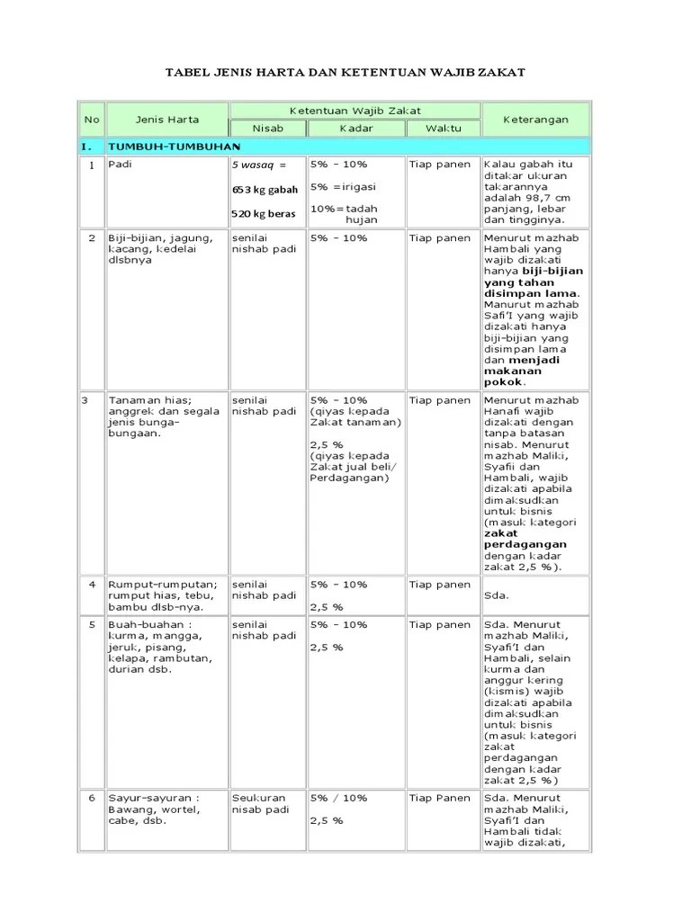 Tabel Zakat | PDF