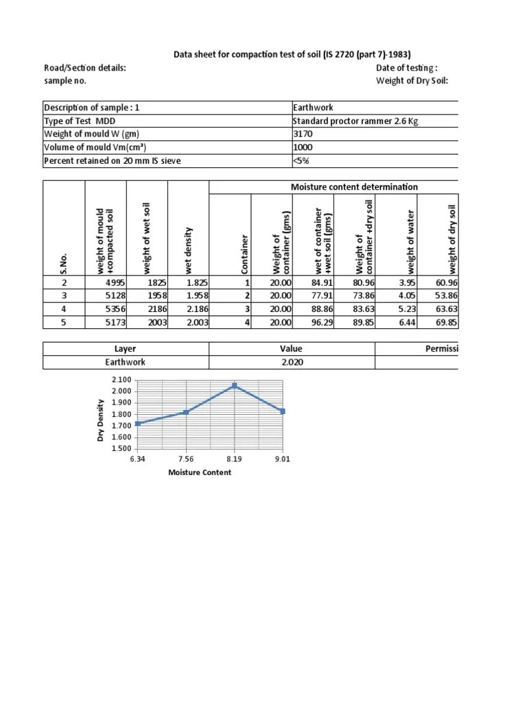 Data Sheet For Compaction Test of Soil (IS 2720 (Part 7) 1983) PDF