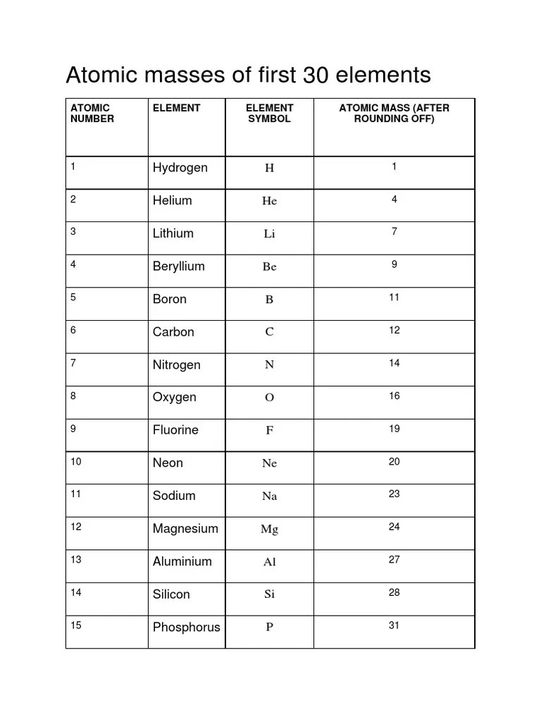 Atomic Masses of First 30 Elements PDF Chemical Elements Iron