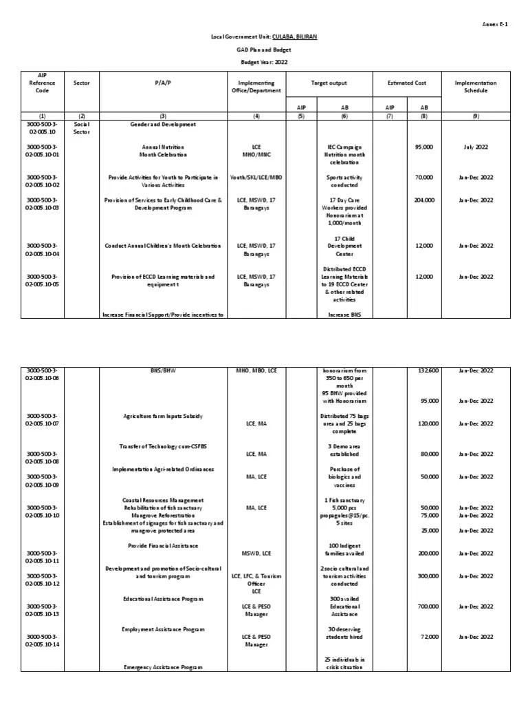 AIP Reference Code Sector P/A/P Implementing Office/Department Target