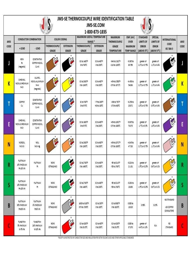 American International Thermocouple Color Codes PDF