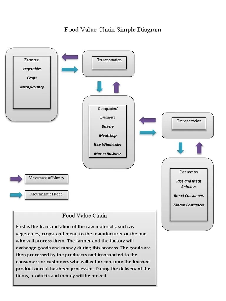 Food Value Chain Simple Diagram | PDF