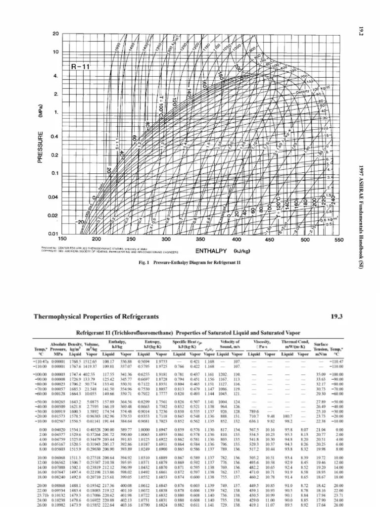 Common Refrigerants Charts and Tables PDF
