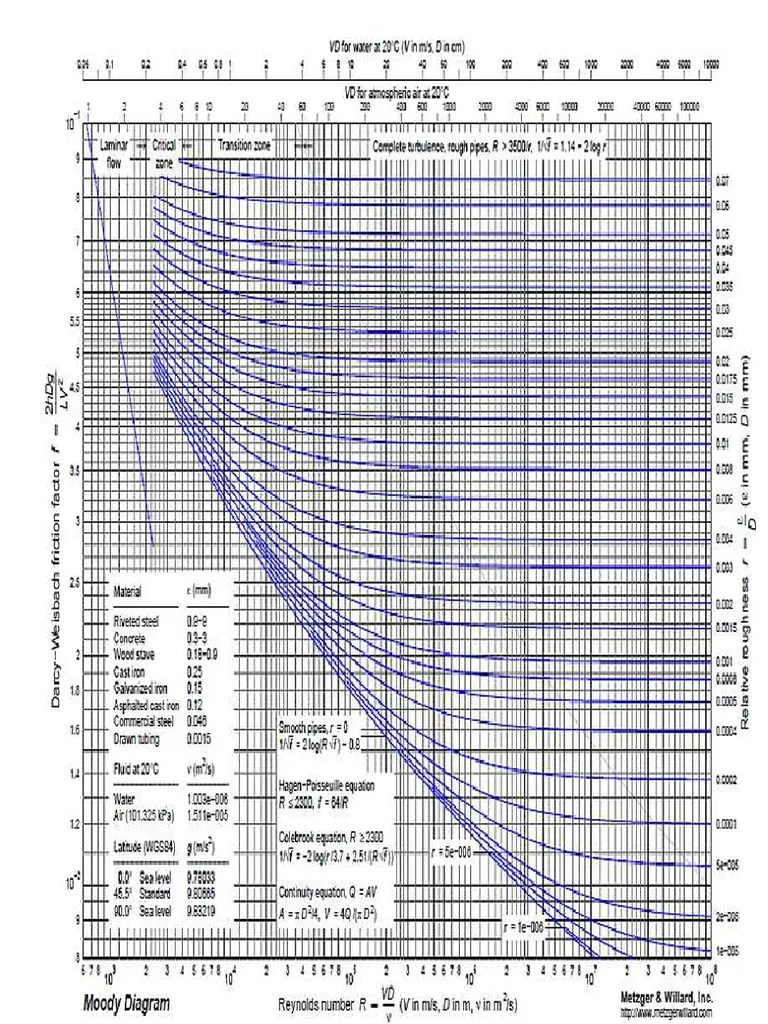 Moody Chart PDF