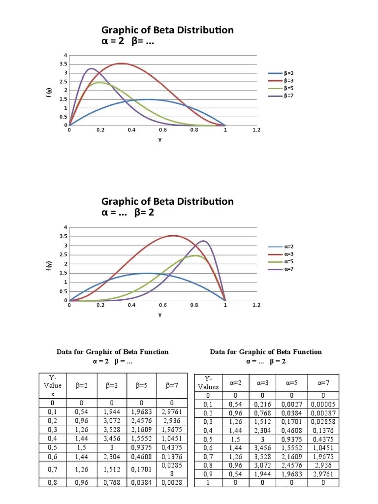 Graphic of Beta Distribution PDF Statistical Theory Statistics