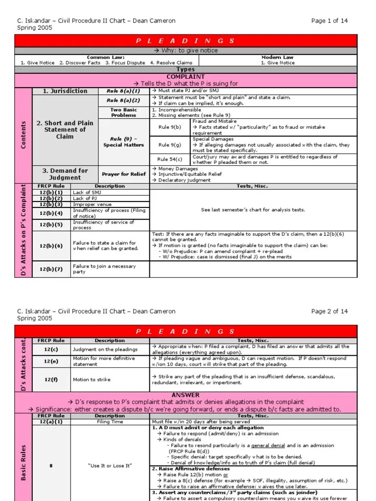 Civ Pro II Chart Discovery (Law) Federal Rules Of Civil Procedure
