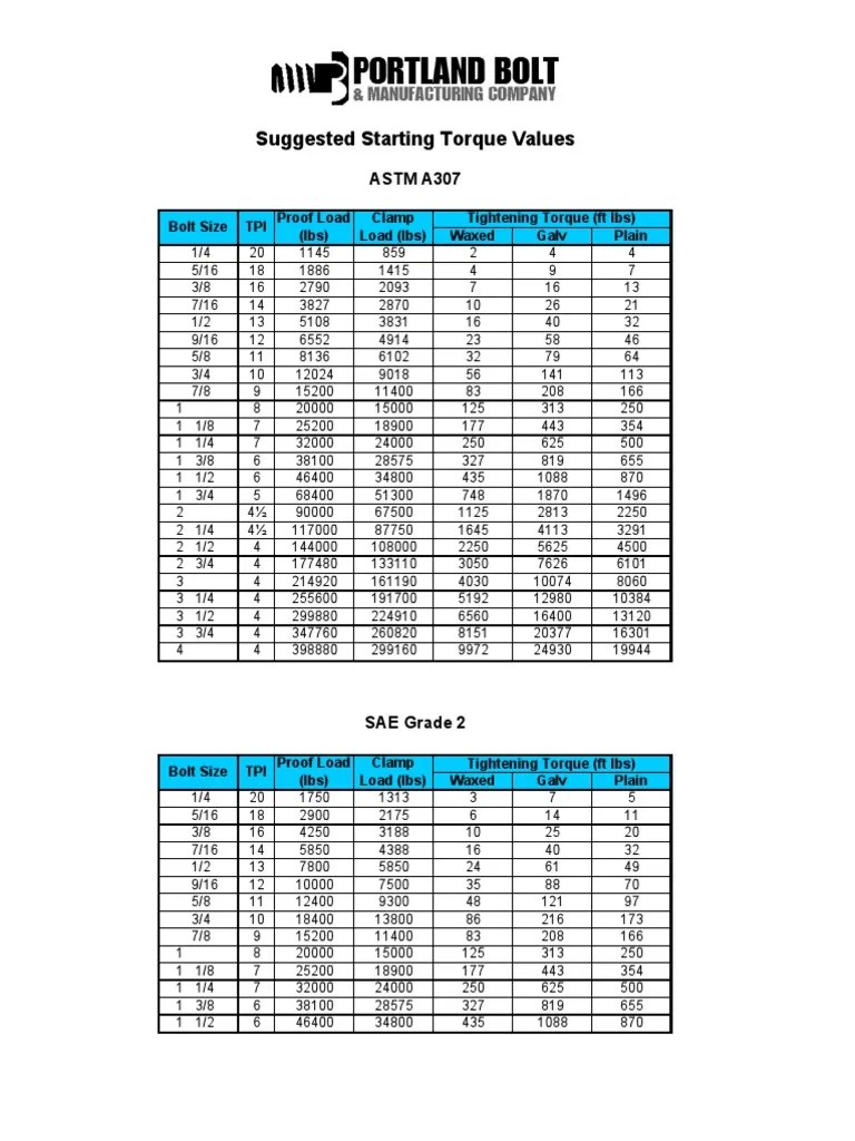 Bolt Torque Chart - Portland | Mechanical Engineering | Metalworking