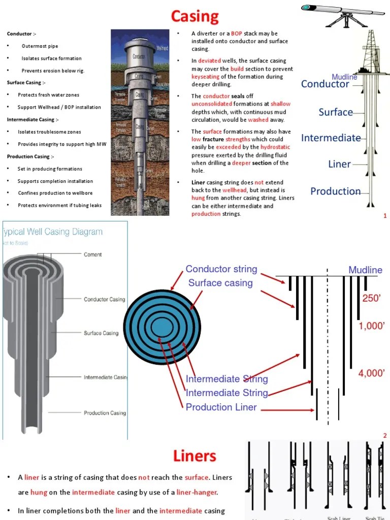Casing Conductor Surface Intermediate Liner Production PDF Casing (Borehole)