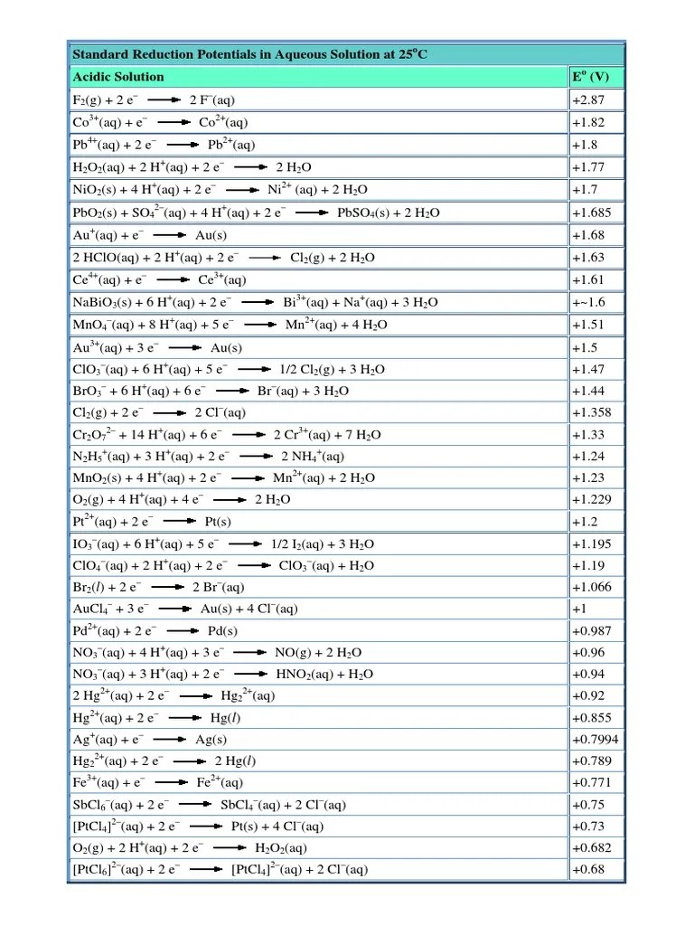 Table of Standard Reduction Potentials PDF