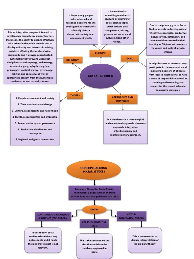 Social Studies Concept Map PDF Social Sciences Science