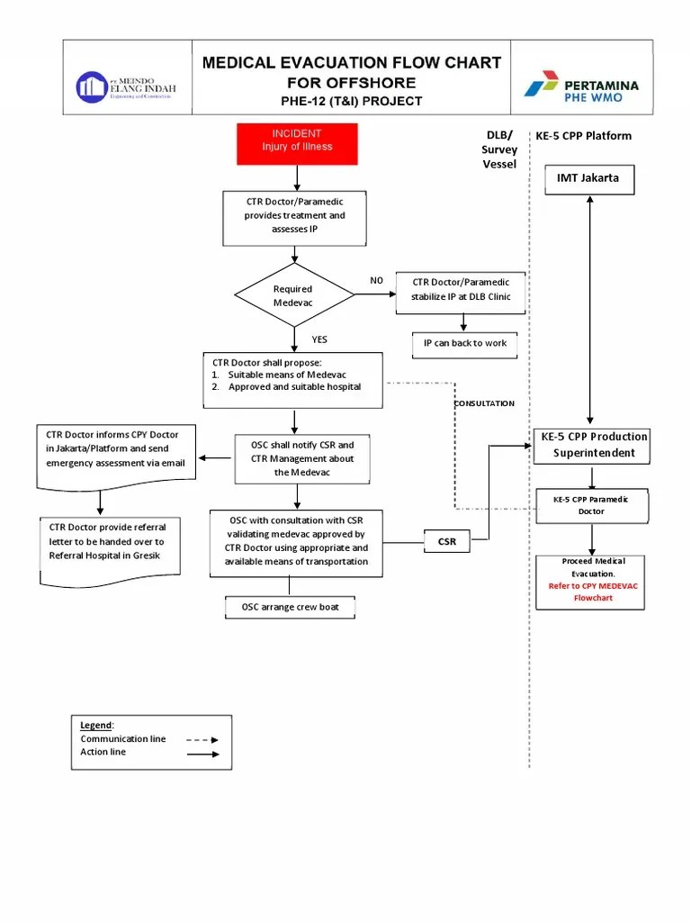 3A4 Medical Evacuation Flow Chart (rev.0) PDF Paramedic Health Care