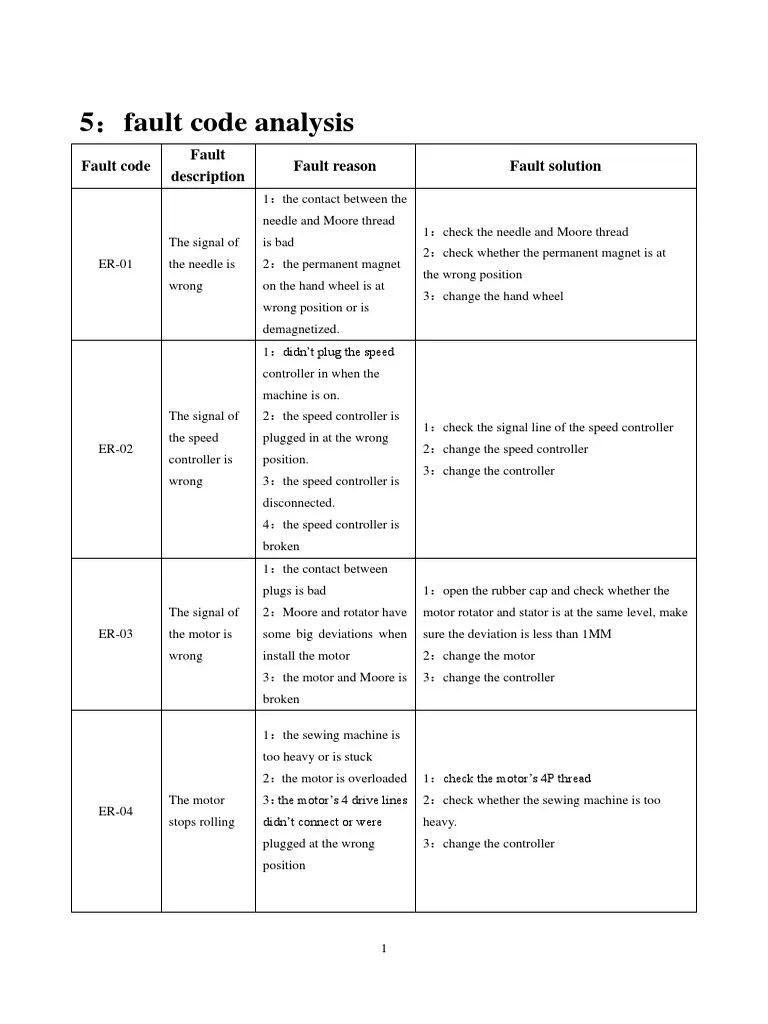 5 Fault Code Analysis Fault Code Fault Description Fault Reason Fault