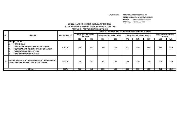 Kecukupan Angka Kredit Bagi Penyuluh Pertanian Ahli