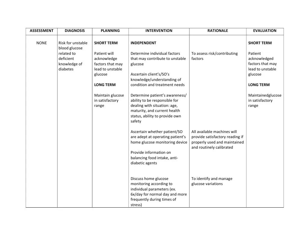Concept Map For Long Term Goal Or Objective For Patient With Unstable Blood Glucose Levels Risk for Unstable Blood Glucose
