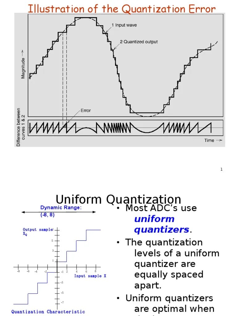 quantization Signal To Noise Ratio Sampling (Signal Processing)