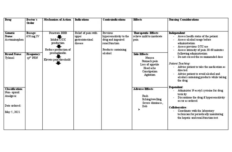 Acetaminophen Mechanism of Action, Indications, Contraindications