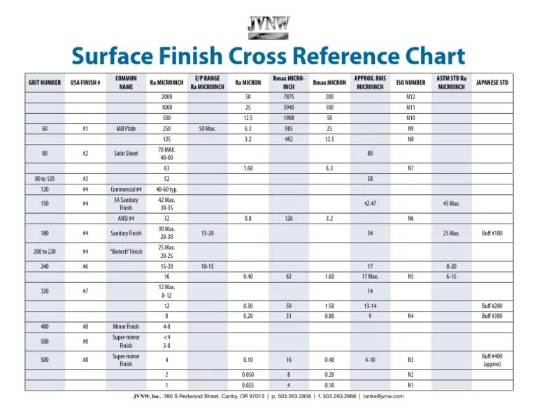 Understanding Surface Finishes A Cross Reference Guide to Common Grit