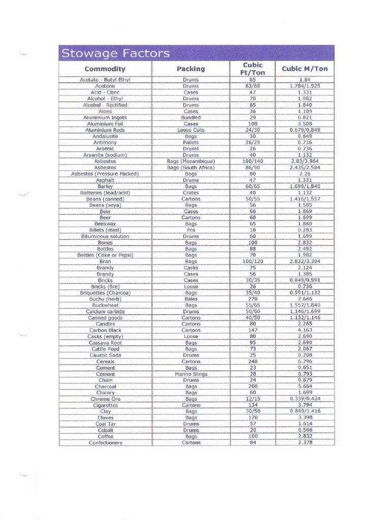 Stowage factors for bulk & neobulk cargoes PDF