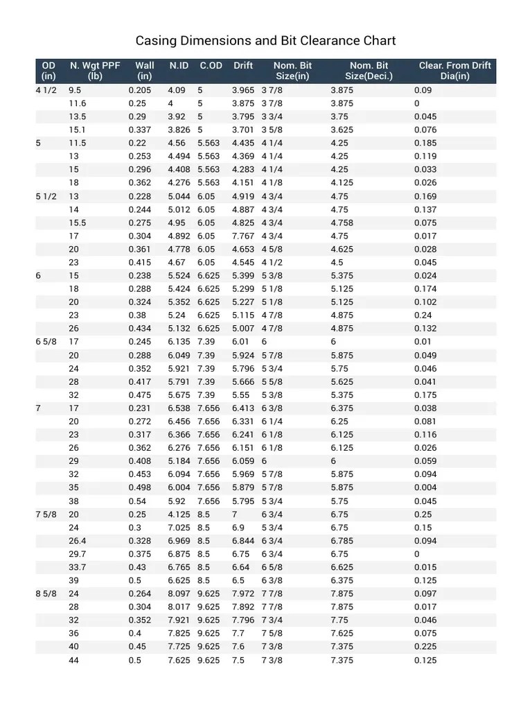 Casing Dimensions and Bit Clearance Chart PDF