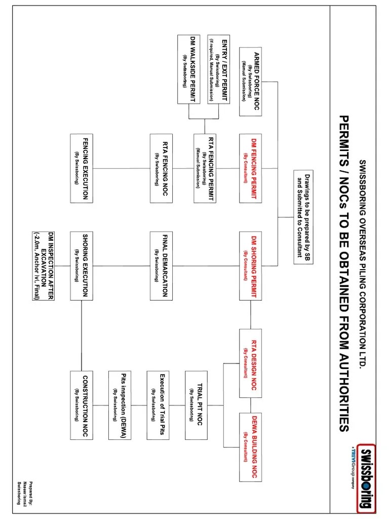 NOC Processing Flow Chart PDF