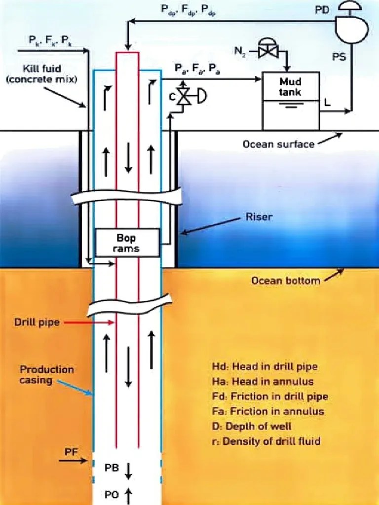 Mud Circulating System Pressures PDF