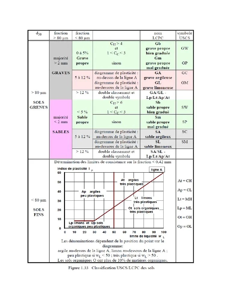 Tableau Et Abaque Pour La Classification Des Sols Des Fins Et Sol