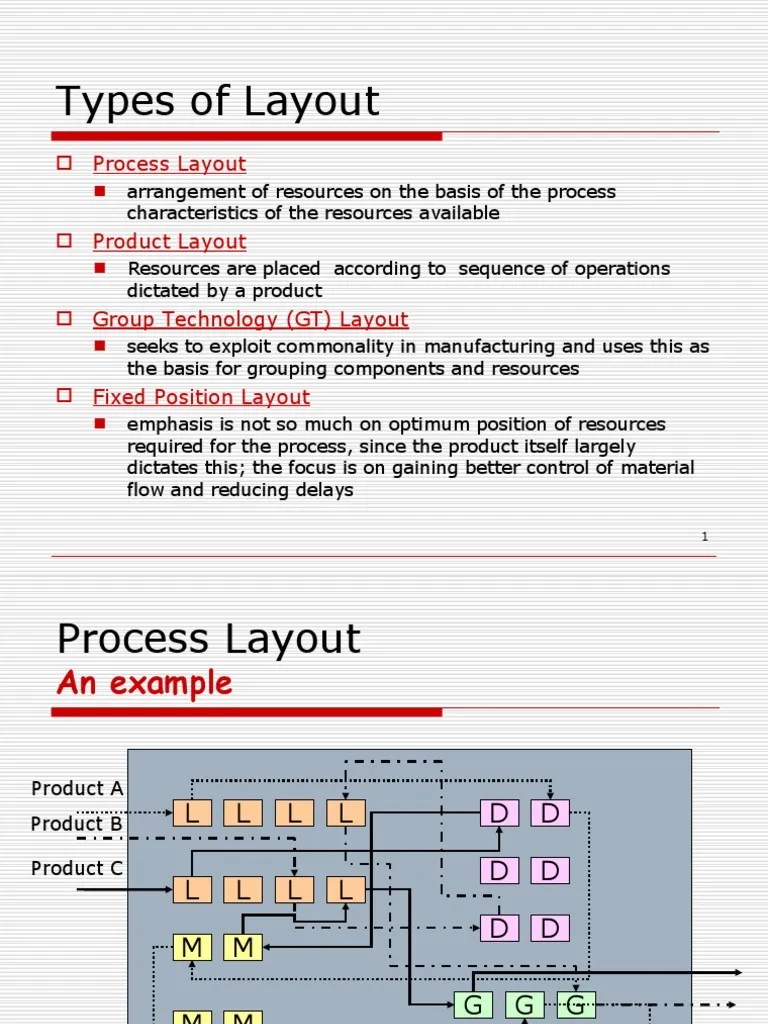 Exploring Different Types of Manufacturing Layouts and Their