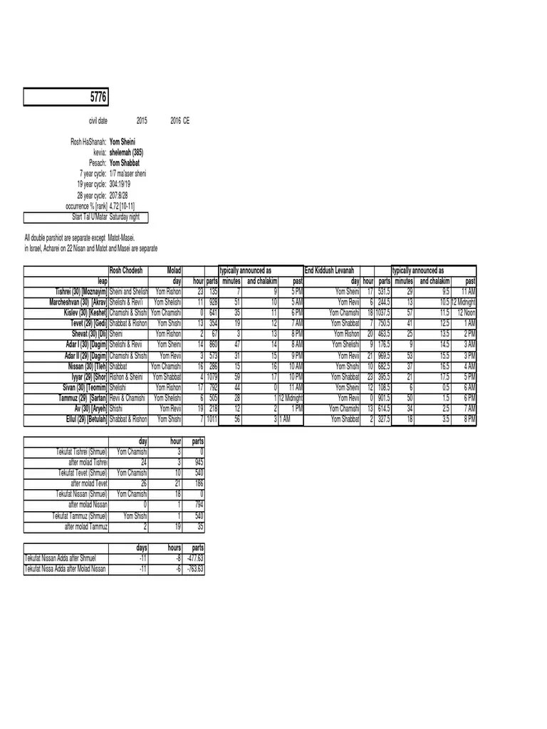 5776 Molad PDF Hebrew Calendar Jewish Theology