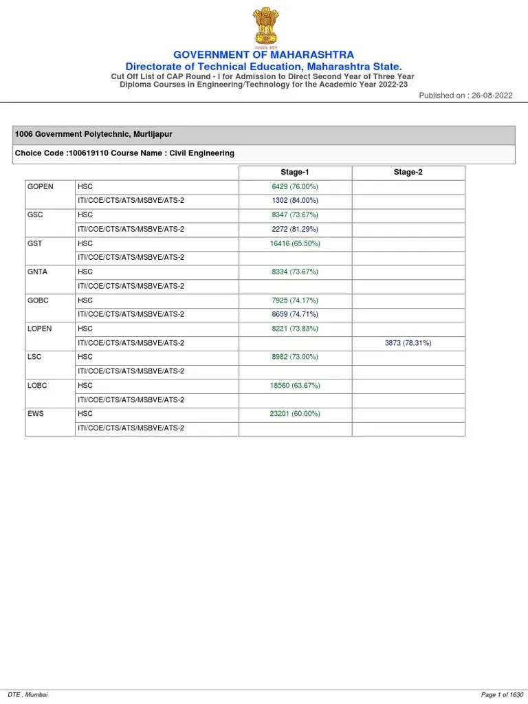 Cut Off Report PDF Diploma Engineering