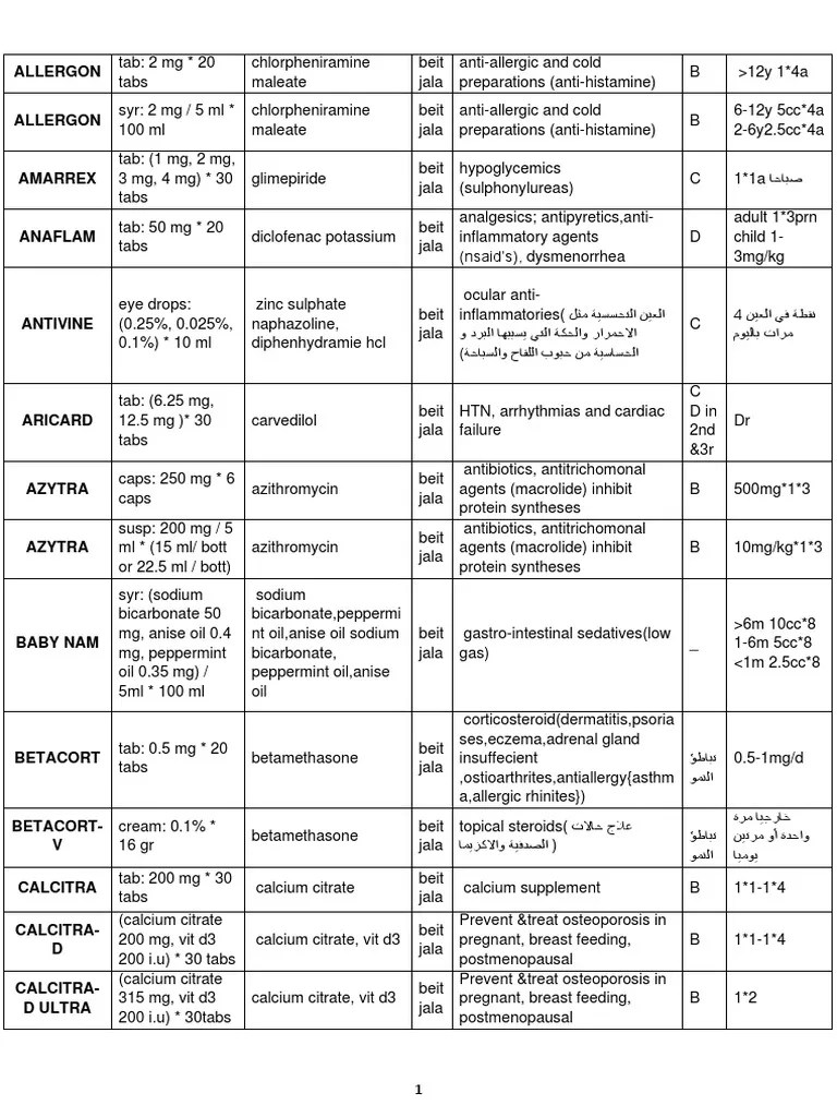List of Medications including Generic Names, Brand Names, Indications