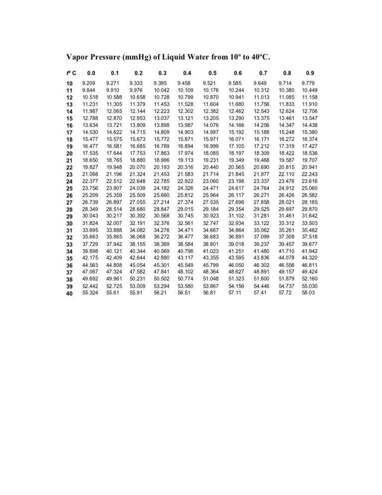 Vapour Pressure Chart PDF