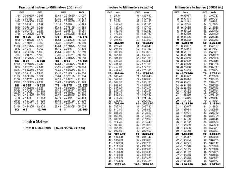 Inch Conversion Chart | Inch | Units Of Measurement