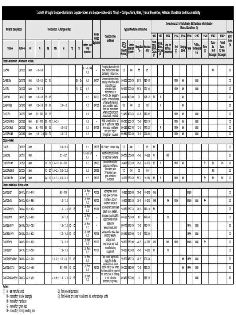En 1982 Copper and Copper Alloy Ingots and Castings Compositions