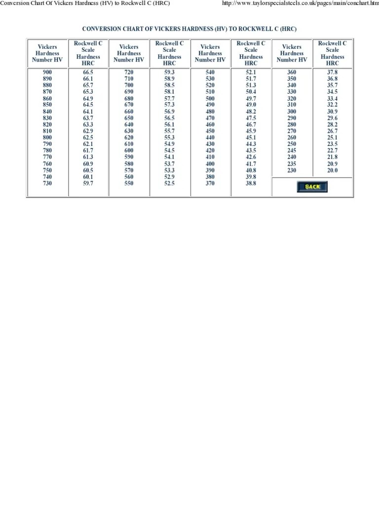 Vickers Hardness to Rockwell C Conversion Chart PDF