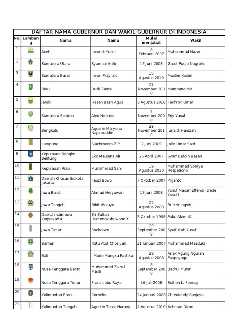 Daftar Nama Gubernur Dan Wakil Gubernur Di Indonesia | PDF