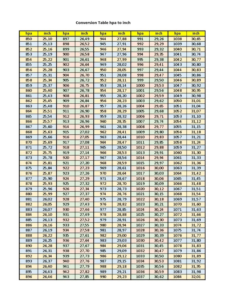 Tableau de Conversion Hpa To Inch | PDF