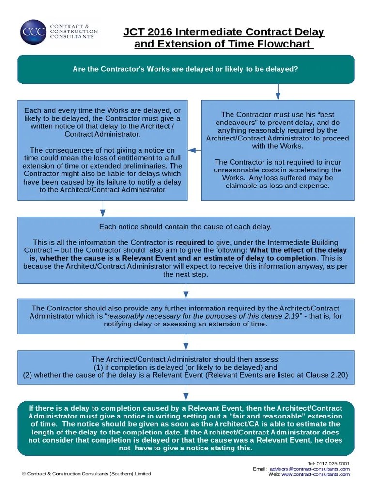 JCT Flowchart JCT 2016 Intermediate Contract Delay and Extension of
