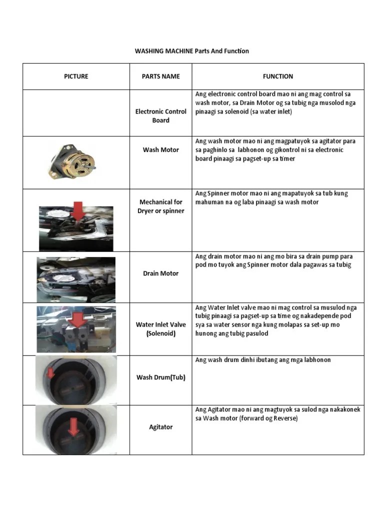 WASHING MACHINE Parts and Function PDF