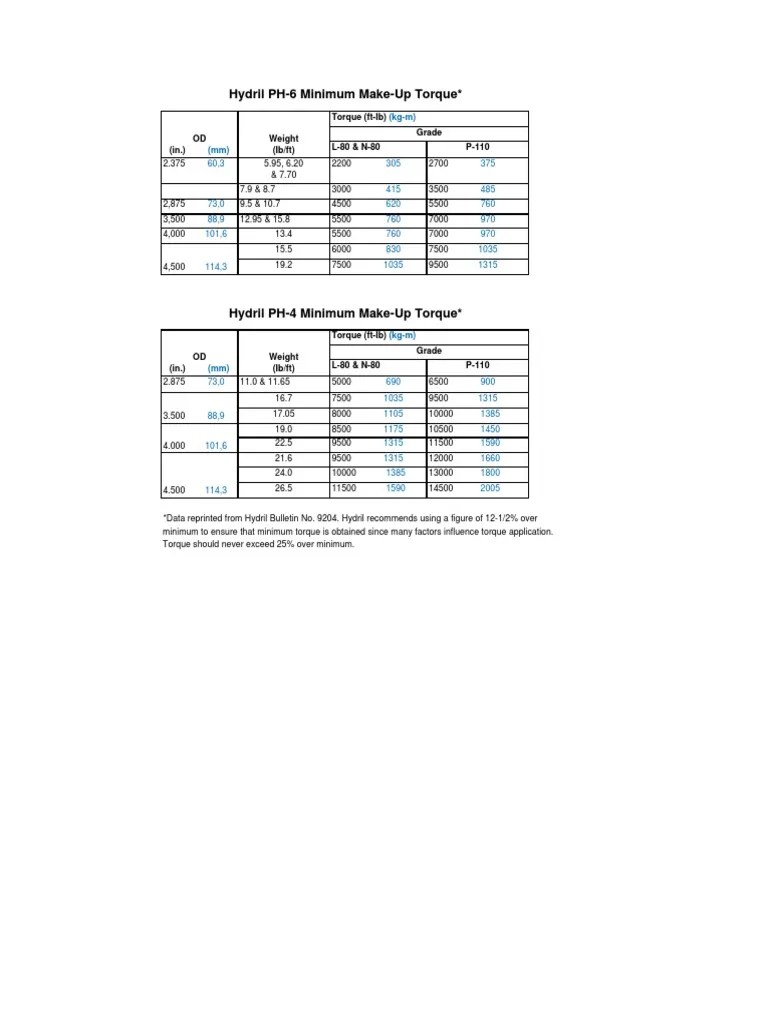 Minimum MakeUp Torque Requirements for Hydril PH6 and PH4 Drill Pipe