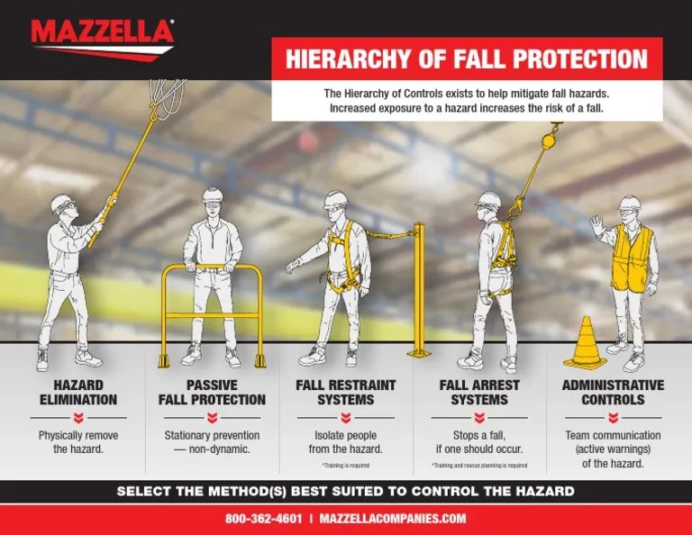 MazzellaHierarchy Fall ProtectionInfographic PDF