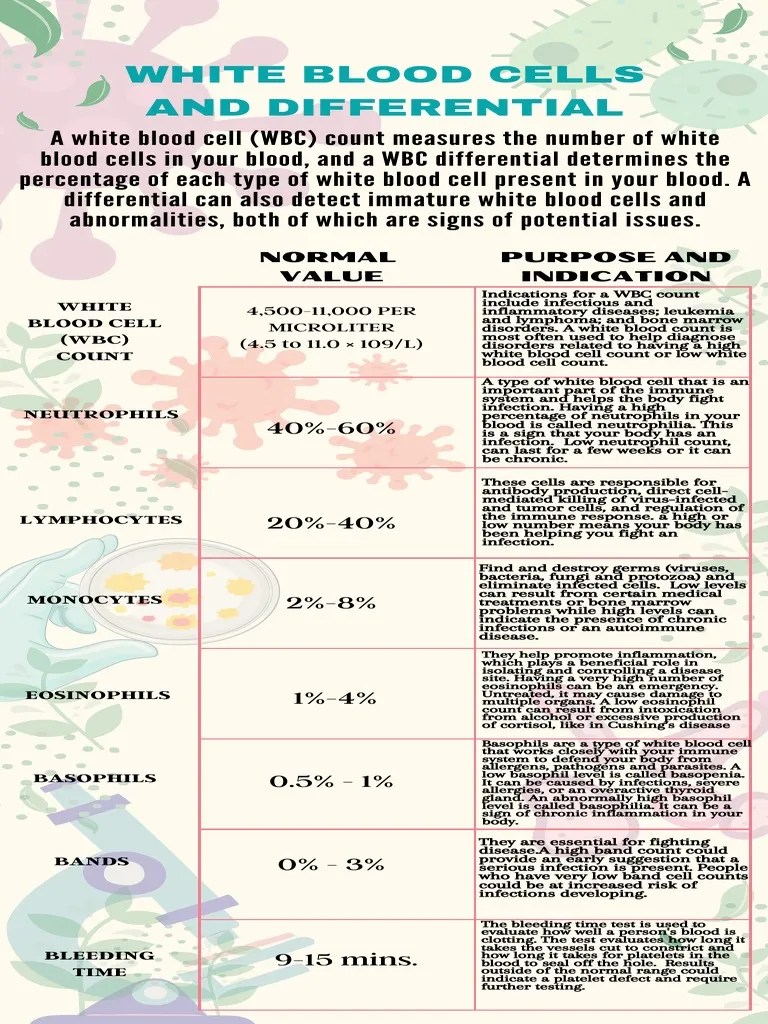 White Blood Cells and Differential Normal Value Purpose and Indication Download Free PDF